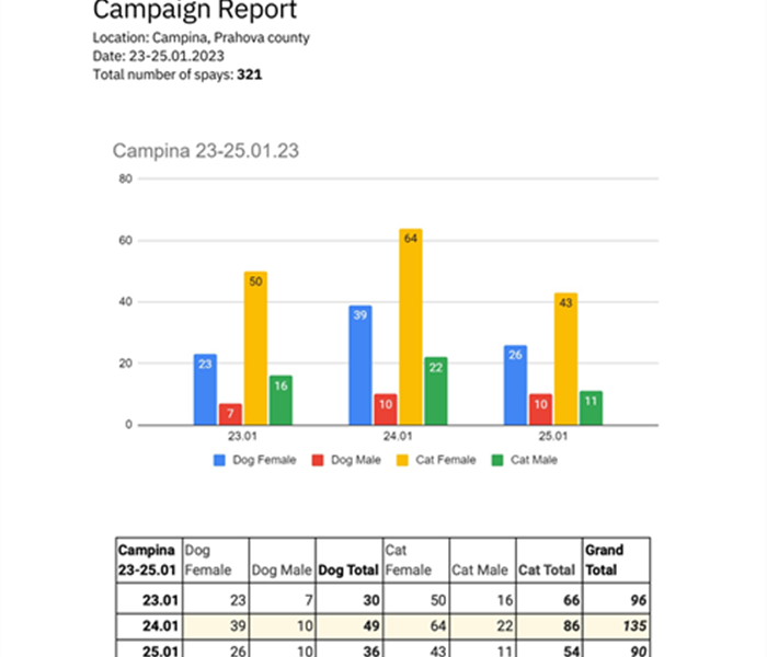 ++Kampagnenreport unserer Kastrationsaktion in Campina, Rumänien vom 23. - 25.01.2023++
