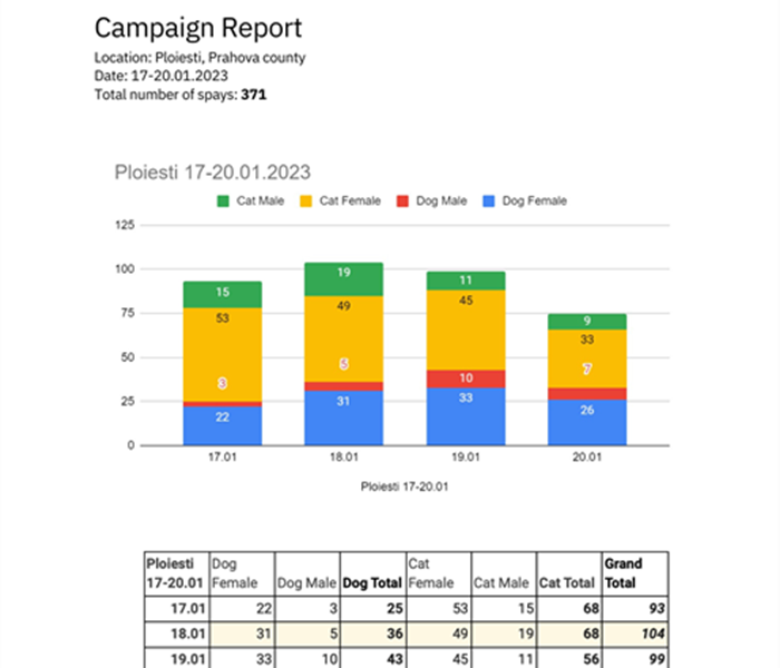 ++Kampagnenreport unserer Kastrationsaktion in Ploiesti, Rumänien vom 17-20.01.2023++