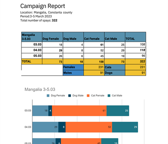 ++Kampagnenreport unserer Kastrationsaktion in Mangalia, Rumänien vom 3-5.03.2023++