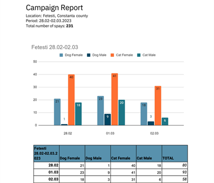 ++Kampagnenreport unserer Kastrationsaktion in Fetesti, Rumänien vom 28.2-2.3.2023++