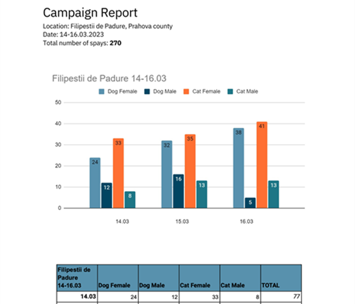 ++Kampagnenreport unserer Kastrationsaktion in Mangalia, Rumänien vom 14-16.03.2023++