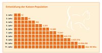 Grafik Entwicklung Katzenpopulation